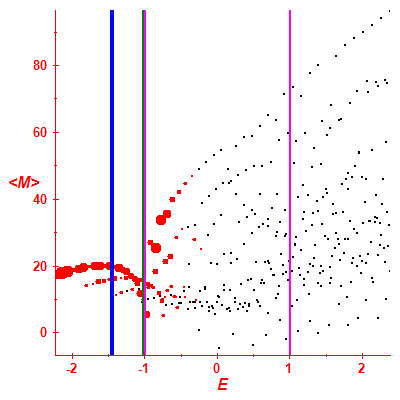 Peres lattice <M>